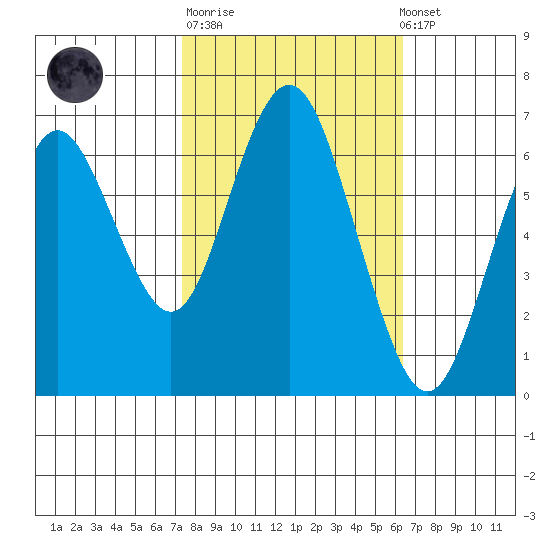 San Mateo Bridge west tide chart for Tuesday, October 21, 2025