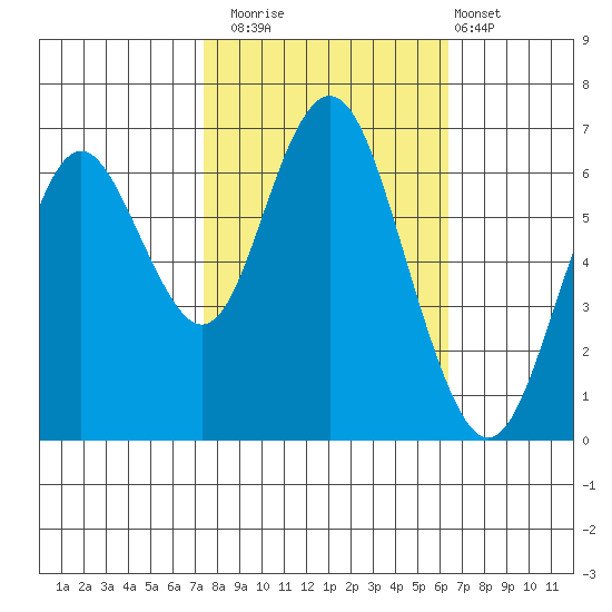 San Mateo Bridge west tide chart for Wednesday, October 22, 2025