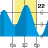 San Mateo Bridge west tide chart for Wednesday, October 22, 2025