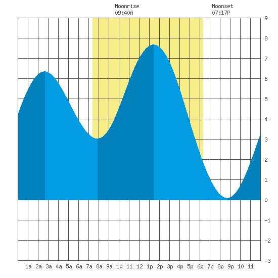 San Mateo Bridge west tide chart for Thursday, October 23, 2025