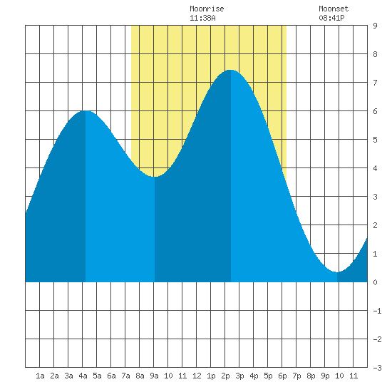 San Mateo Bridge west tide chart for Saturday, October 25, 2025