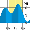 San Mateo Bridge west tide chart for Saturday, October 25, 2025