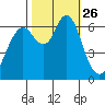 San Mateo Bridge west tide chart for Sunday, October 26, 2025