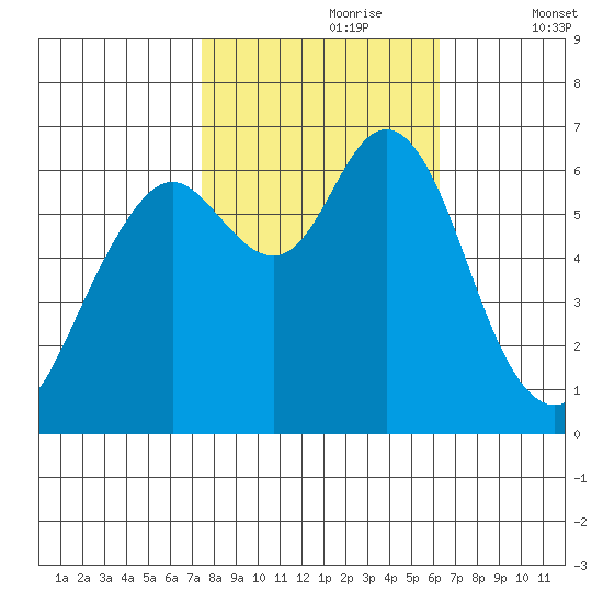 San Mateo Bridge west tide chart for Monday, October 27, 2025