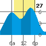 San Mateo Bridge west tide chart for Monday, October 27, 2025