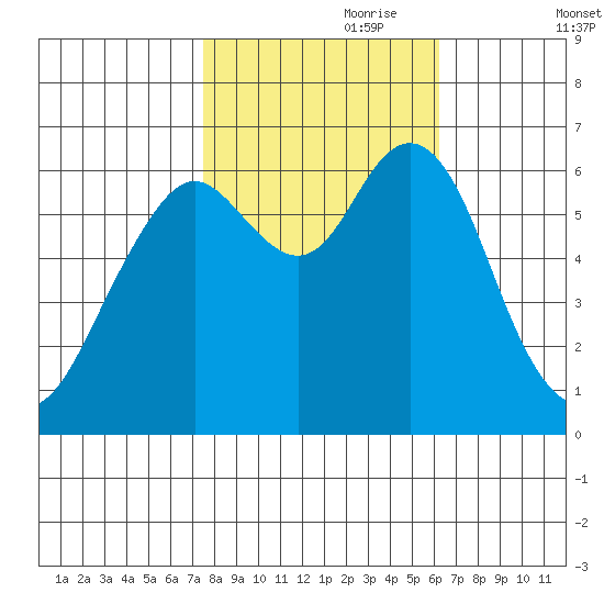 San Mateo Bridge west tide chart for Tuesday, October 28, 2025