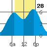San Mateo Bridge west tide chart for Tuesday, October 28, 2025