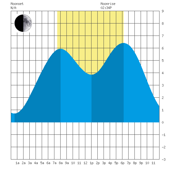 San Mateo Bridge west tide chart for Wednesday, October 29, 2025