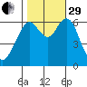 San Mateo Bridge west tide chart for Wednesday, October 29, 2025
