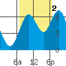 San Mateo Bridge west tide chart for Thursday, October 2, 2025