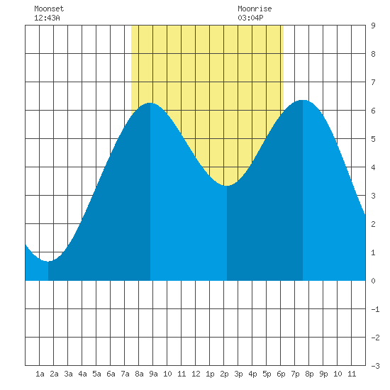 San Mateo Bridge west tide chart for Thursday, October 30, 2025