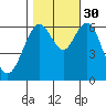 San Mateo Bridge west tide chart for Thursday, October 30, 2025