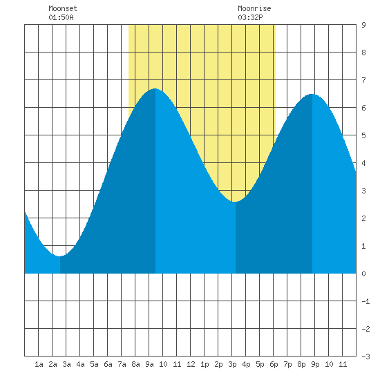 San Mateo Bridge west tide chart for Friday, October 31, 2025