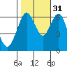 San Mateo Bridge west tide chart for Friday, October 31, 2025