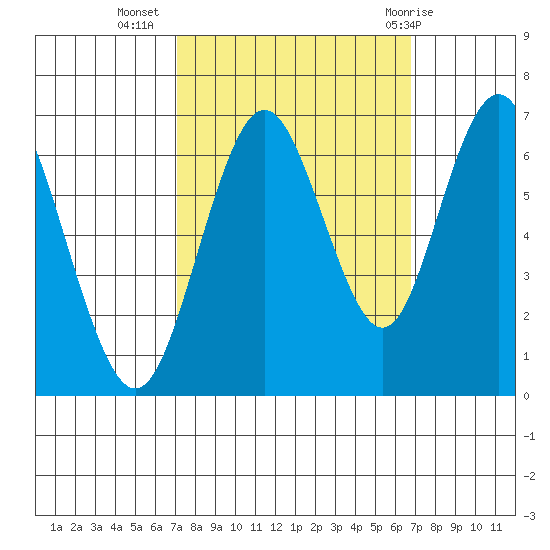 San Mateo Bridge west tide chart for Saturday, October 4, 2025