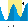 San Mateo Bridge west tide chart for Saturday, October 4, 2025