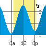 San Mateo Bridge west tide chart for Sunday, October 5, 2025