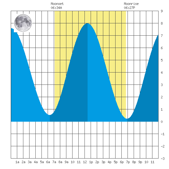 San Mateo Bridge west tide chart for Monday, October 6, 2025
