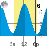 San Mateo Bridge west tide chart for Monday, October 6, 2025