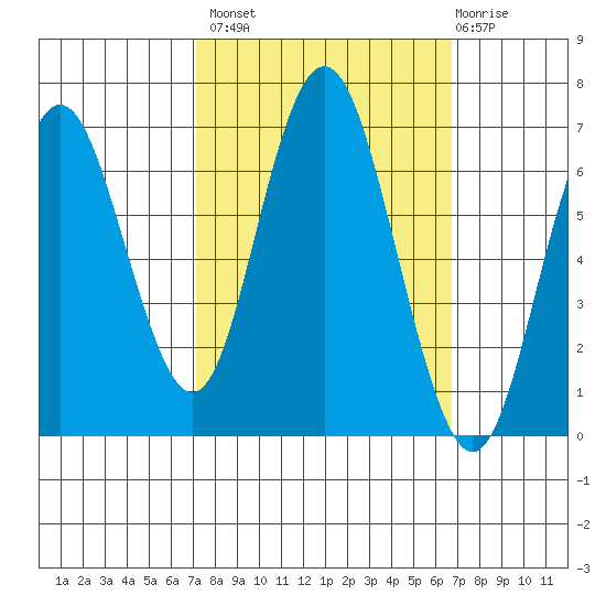 San Mateo Bridge west tide chart for Tuesday, October 7, 2025