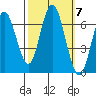 San Mateo Bridge west tide chart for Tuesday, October 7, 2025