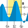 San Mateo Bridge west tide chart for Wednesday, October 8, 2025