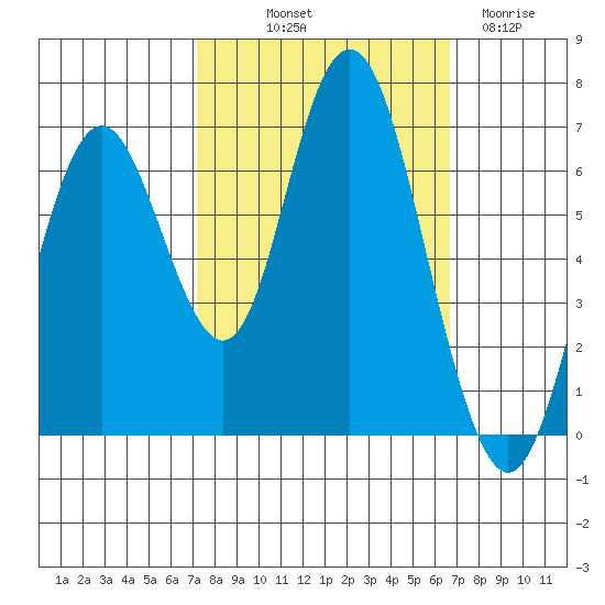 San Mateo Bridge west tide chart for Thursday, October 9, 2025