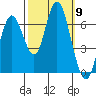 San Mateo Bridge west tide chart for Thursday, October 9, 2025