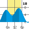 San Mateo Bridge west tide chart for Monday, November 10, 2025