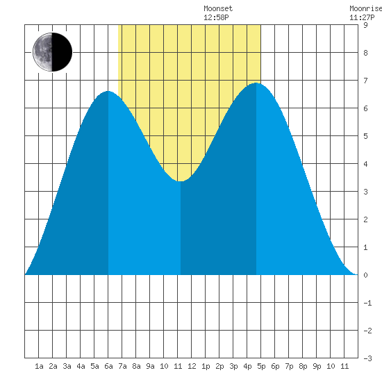 San Mateo Bridge west tide chart for Tuesday, November 11, 2025