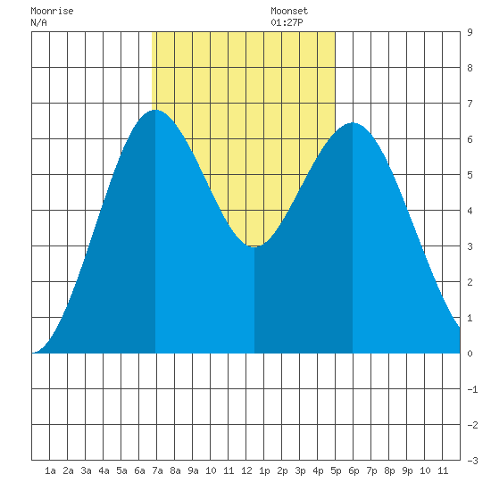 San Mateo Bridge west tide chart for Wednesday, November 12, 2025