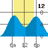 San Mateo Bridge west tide chart for Wednesday, November 12, 2025