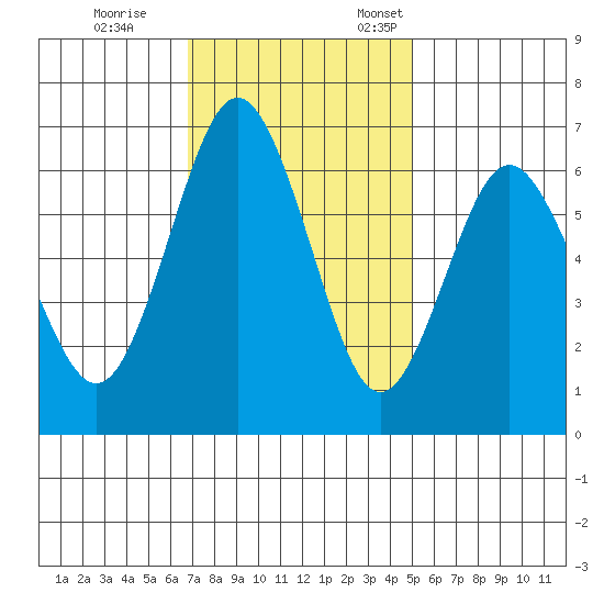 San Mateo Bridge west tide chart for Saturday, November 15, 2025