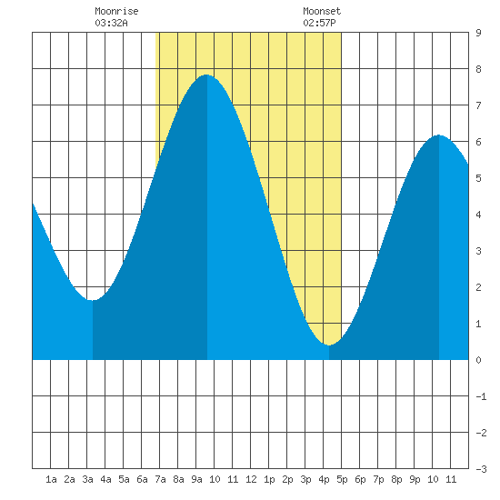San Mateo Bridge west tide chart for Sunday, November 16, 2025