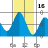 San Mateo Bridge west tide chart for Sunday, November 16, 2025