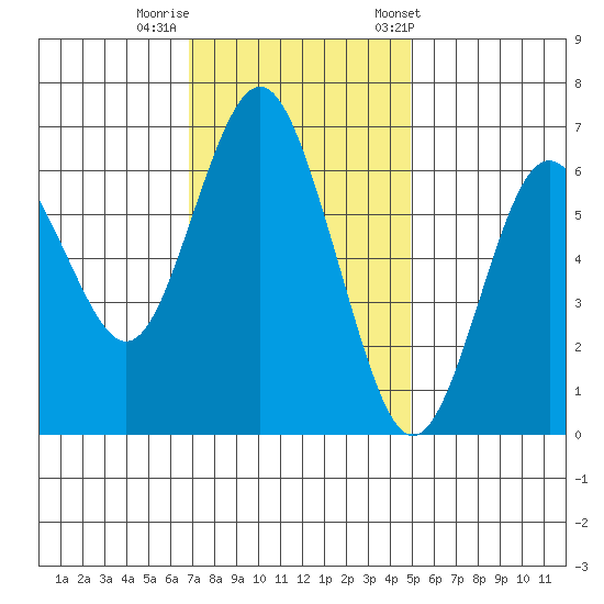 San Mateo Bridge west tide chart for Monday, November 17, 2025
