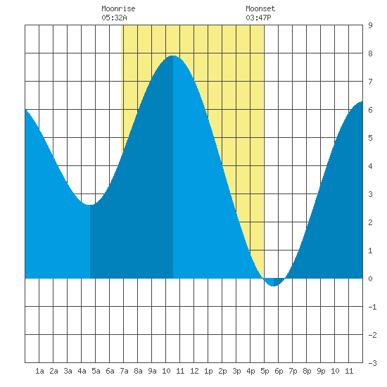 San Mateo Bridge west tide chart for Tuesday, November 18, 2025