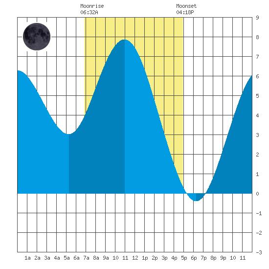 San Mateo Bridge west tide chart for Wednesday, November 19, 2025