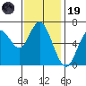 San Mateo Bridge west tide chart for Wednesday, November 19, 2025