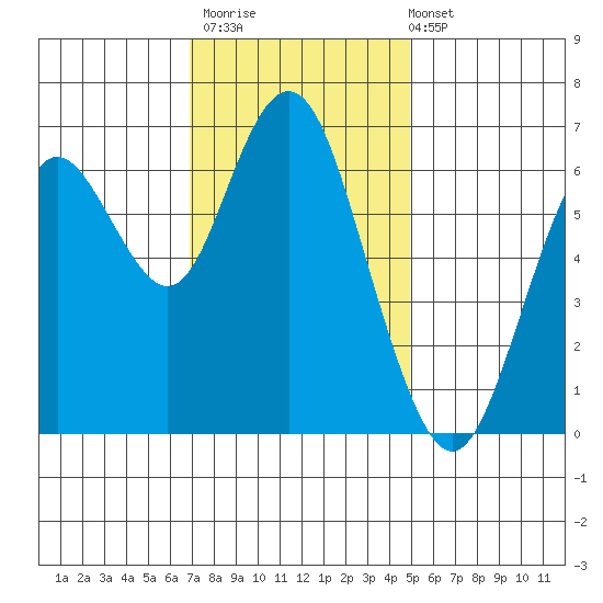 San Mateo Bridge west tide chart for Thursday, November 20, 2025