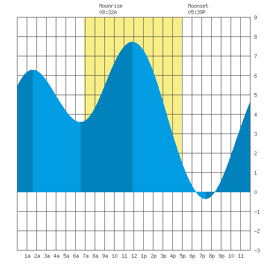 San Mateo Bridge west tide chart for Friday, November 21, 2025