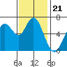 San Mateo Bridge west tide chart for Friday, November 21, 2025