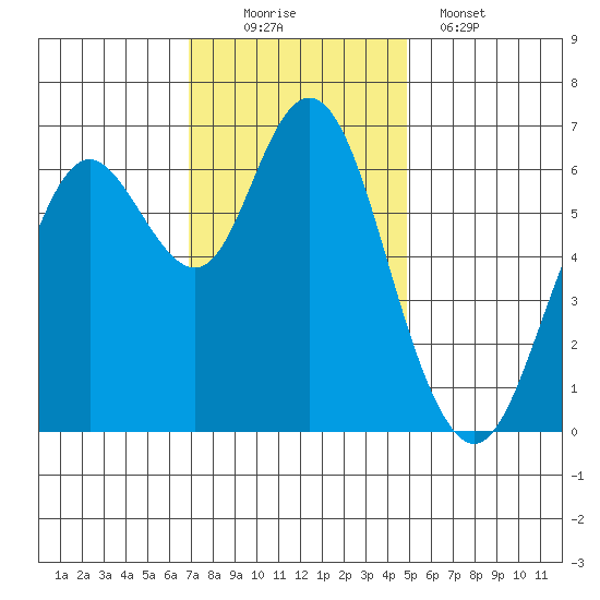 San Mateo Bridge west tide chart for Saturday, November 22, 2025