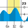 San Mateo Bridge west tide chart for Sunday, November 23, 2025