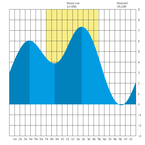 San Mateo Bridge west tide chart for Monday, November 24, 2025