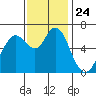 San Mateo Bridge west tide chart for Monday, November 24, 2025