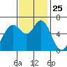 San Mateo Bridge west tide chart for Tuesday, November 25, 2025