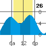 San Mateo Bridge west tide chart for Wednesday, November 26, 2025