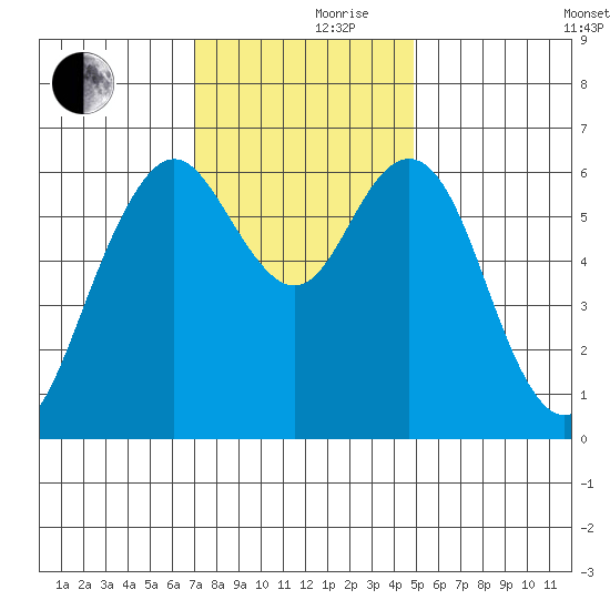 San Mateo Bridge west tide chart for Thursday, November 27, 2025