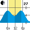 San Mateo Bridge west tide chart for Thursday, November 27, 2025